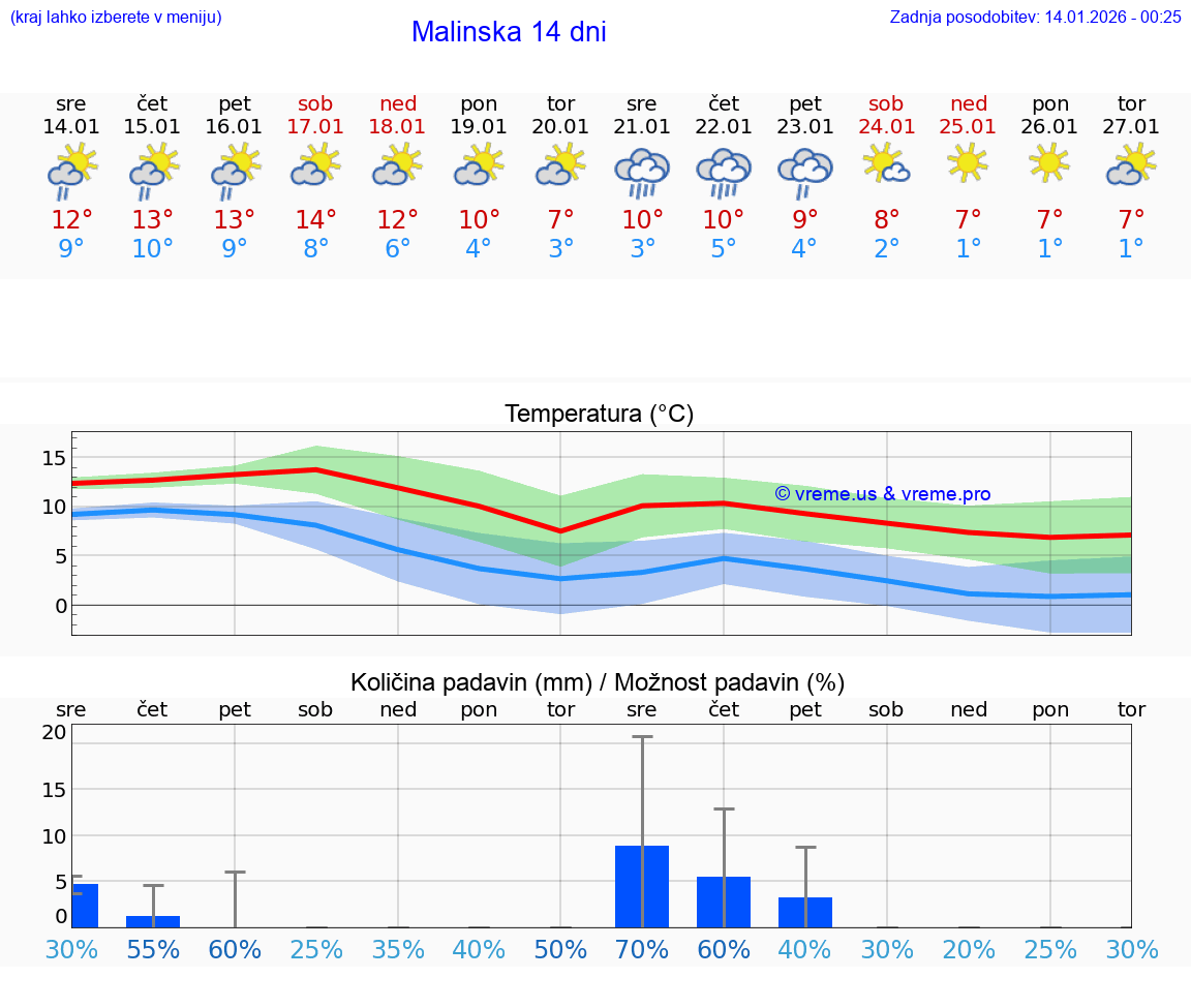 VREME 15 DNI Malinska
