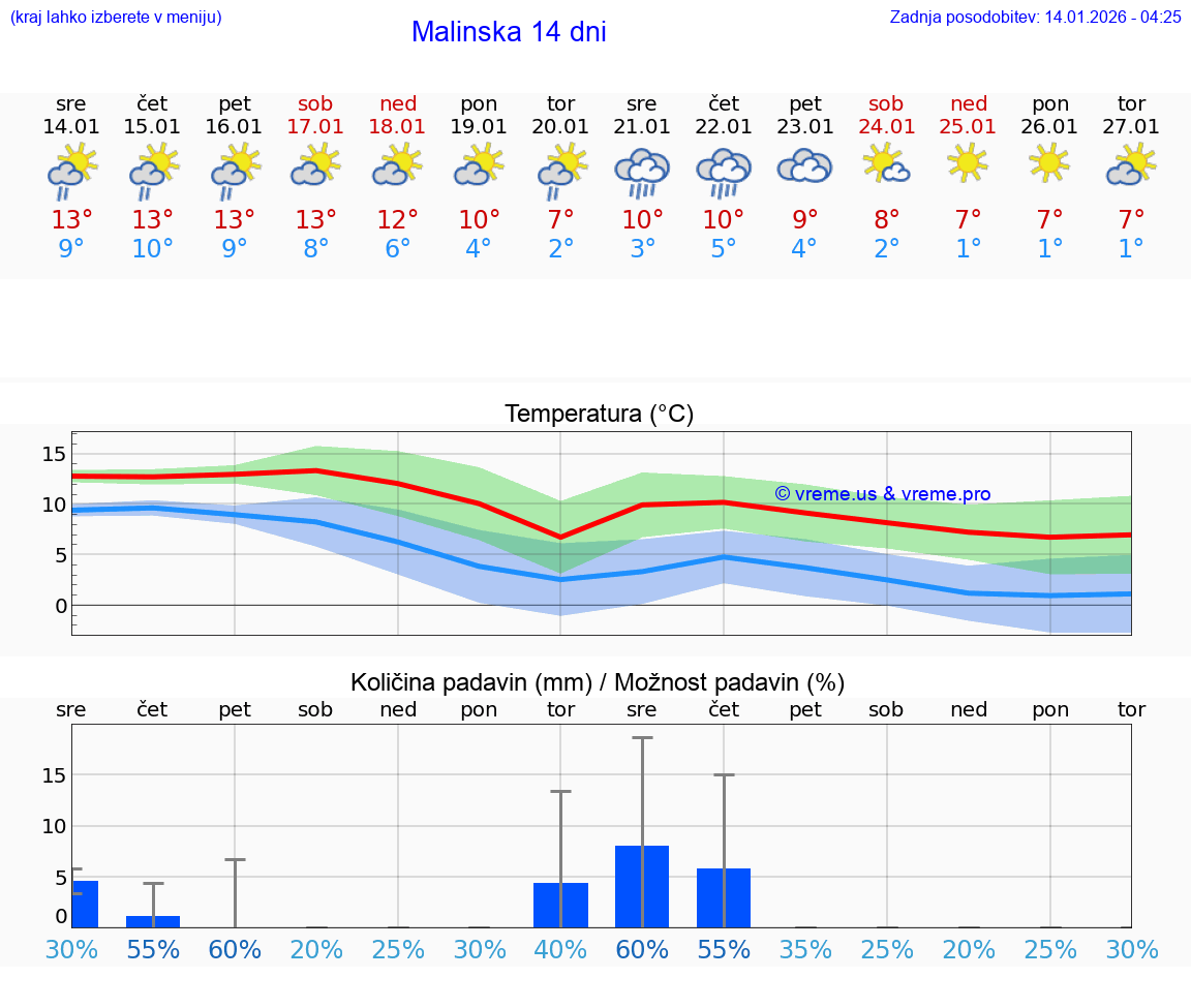 VREME 15 DNI Malinska