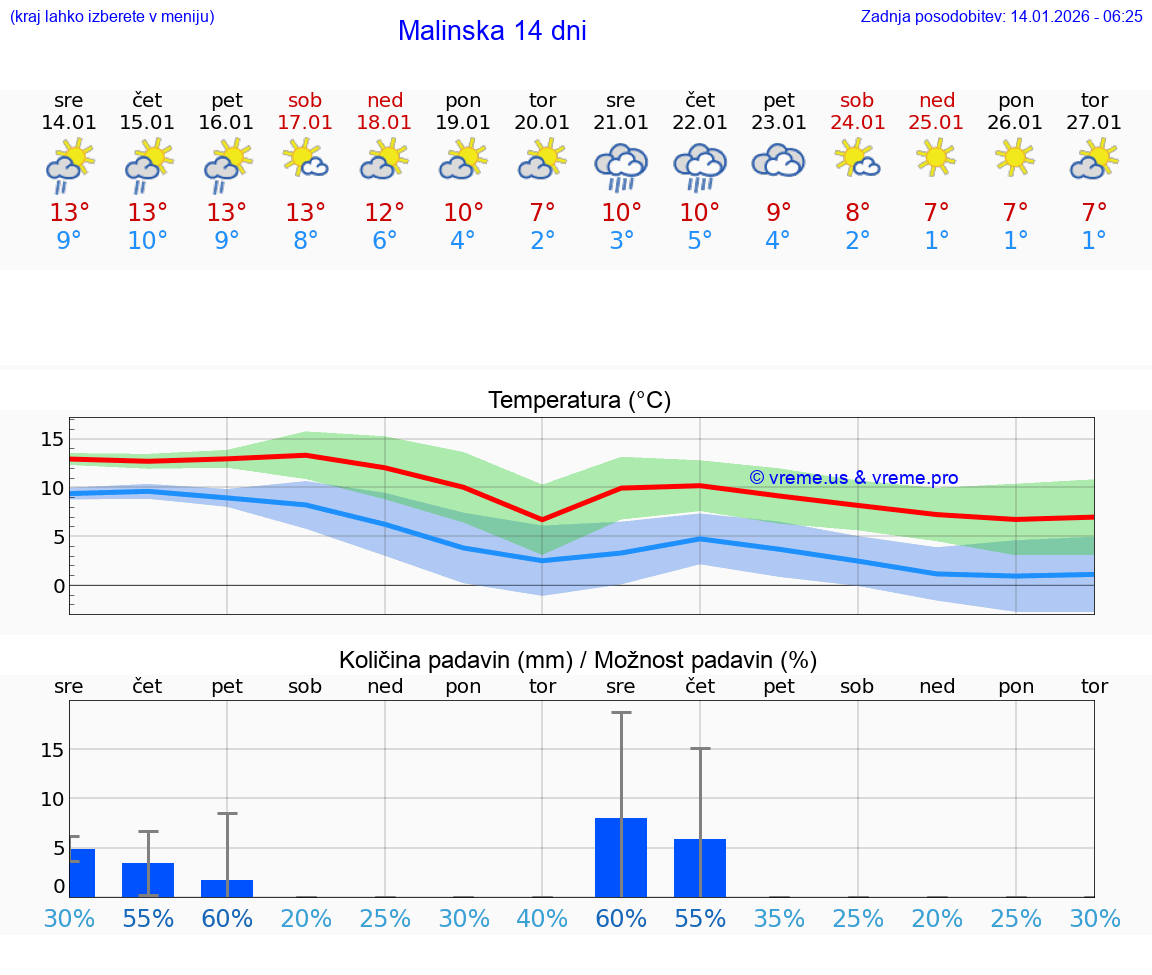 VREME 15 DNI Malinska