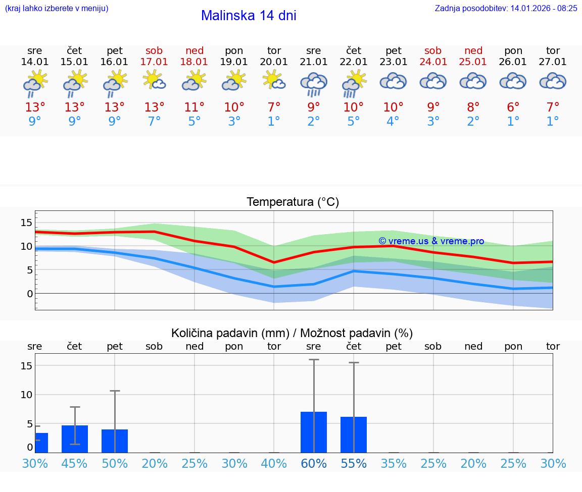 VREME 15 DNI Malinska
