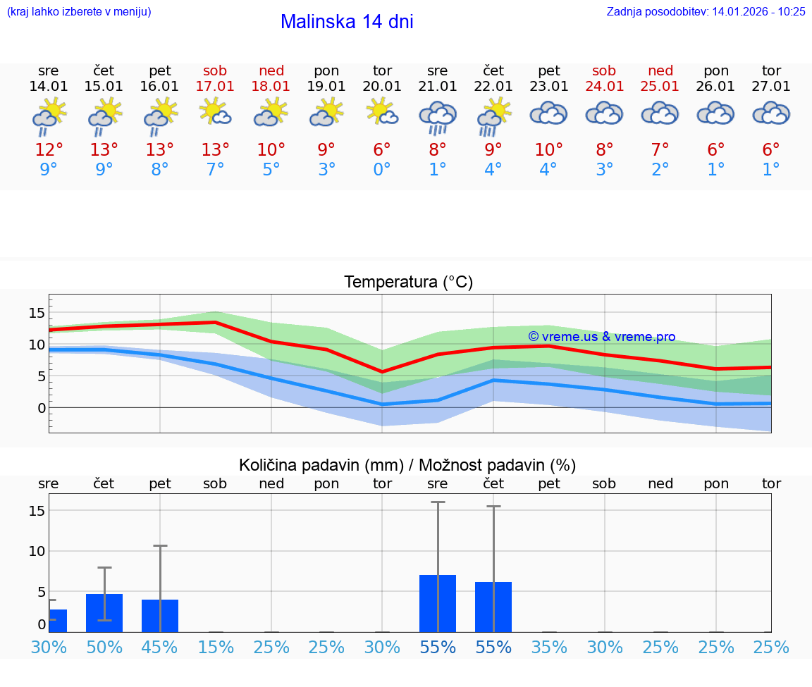 VREME 25 DNI Malinska