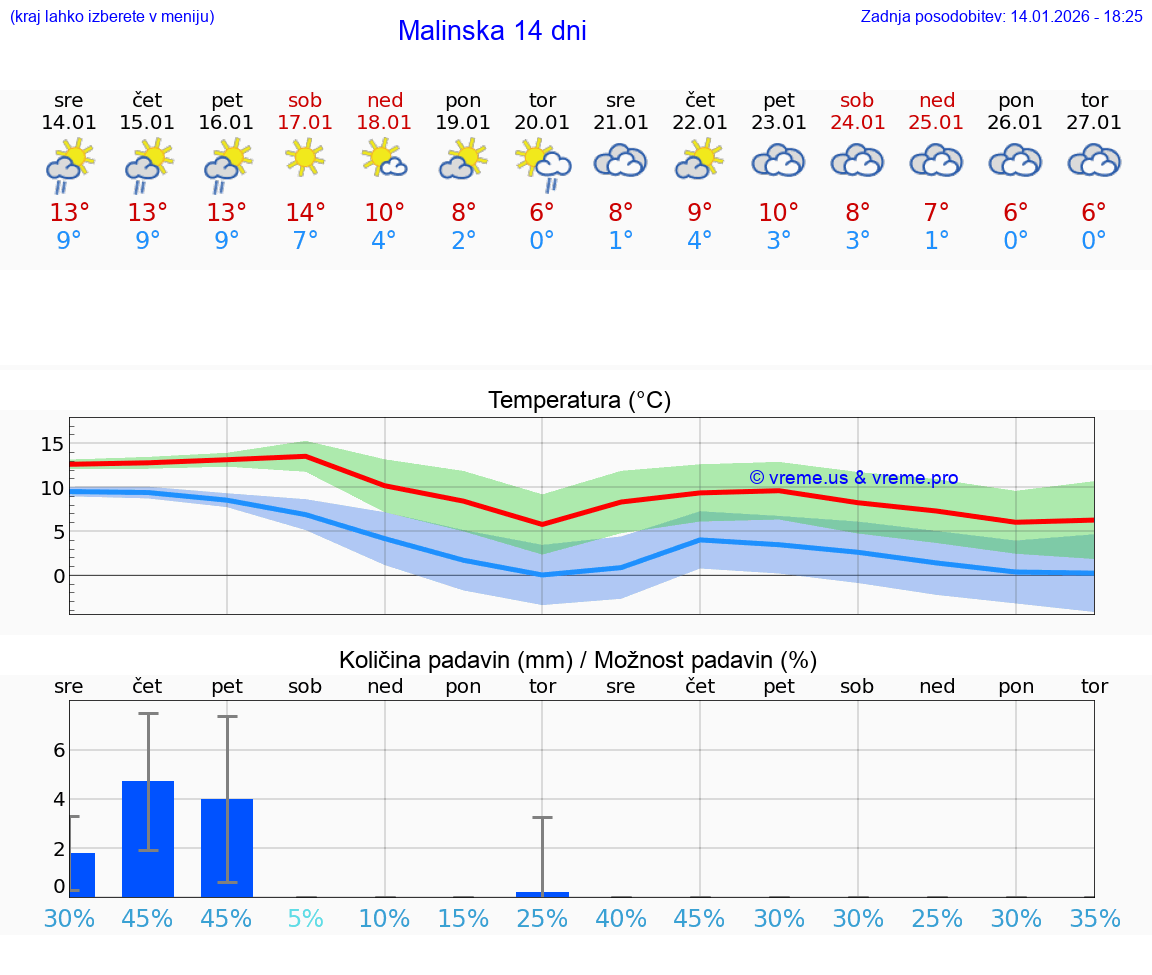 VREME 15 DNI Malinska