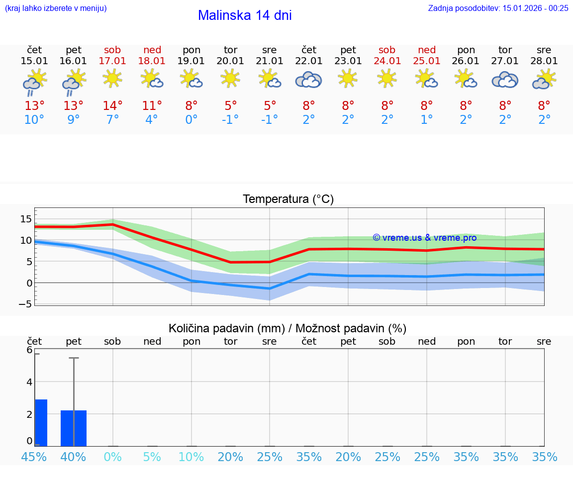 VREME 25 DNI Malinska