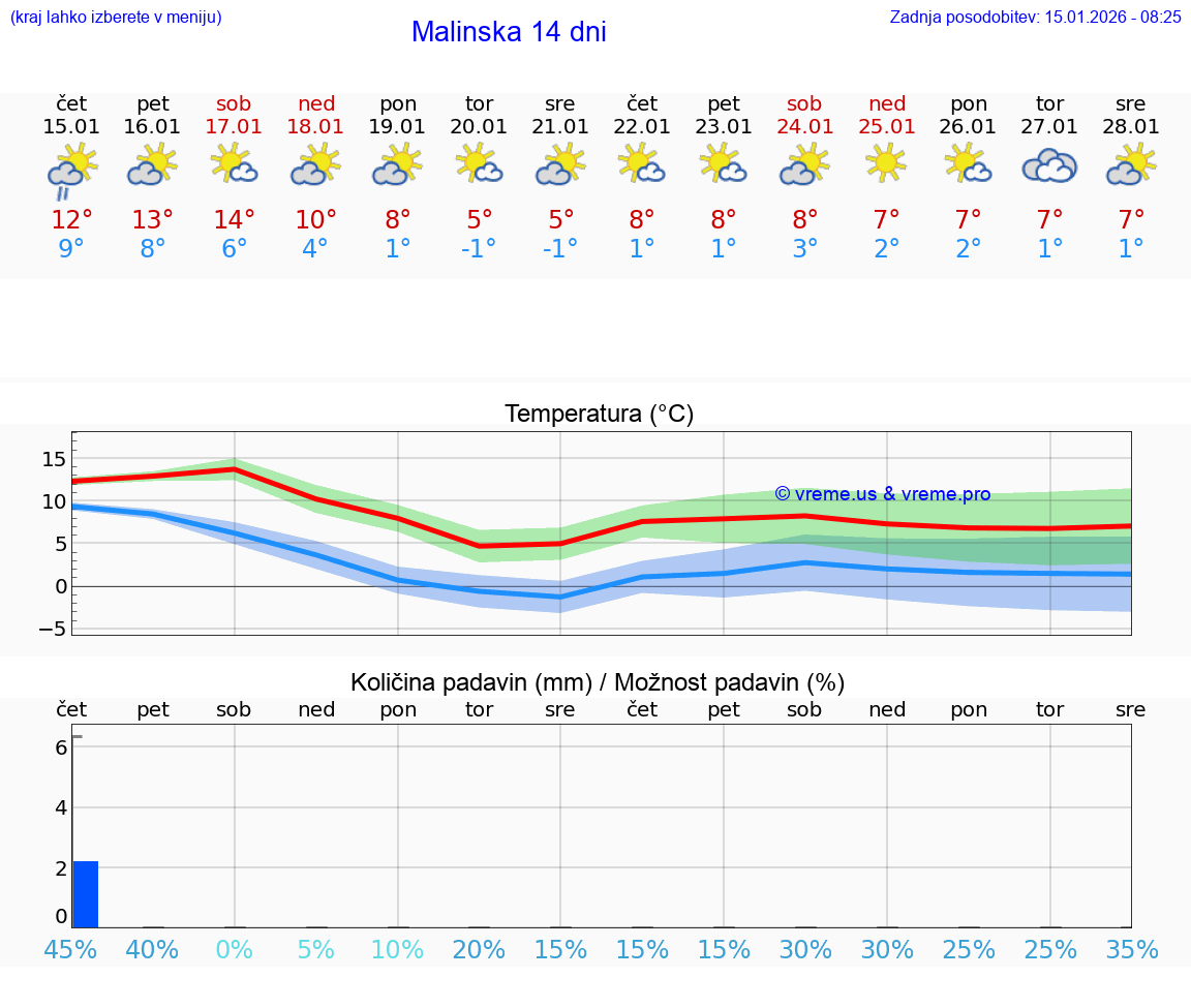 VREME 25 DNI Malinska