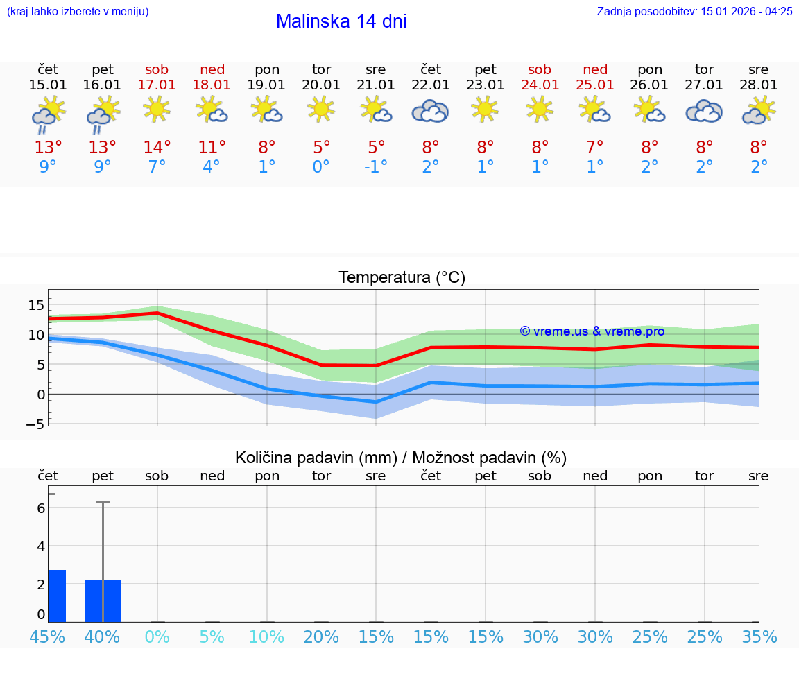 VREME 25 DNI Malinska