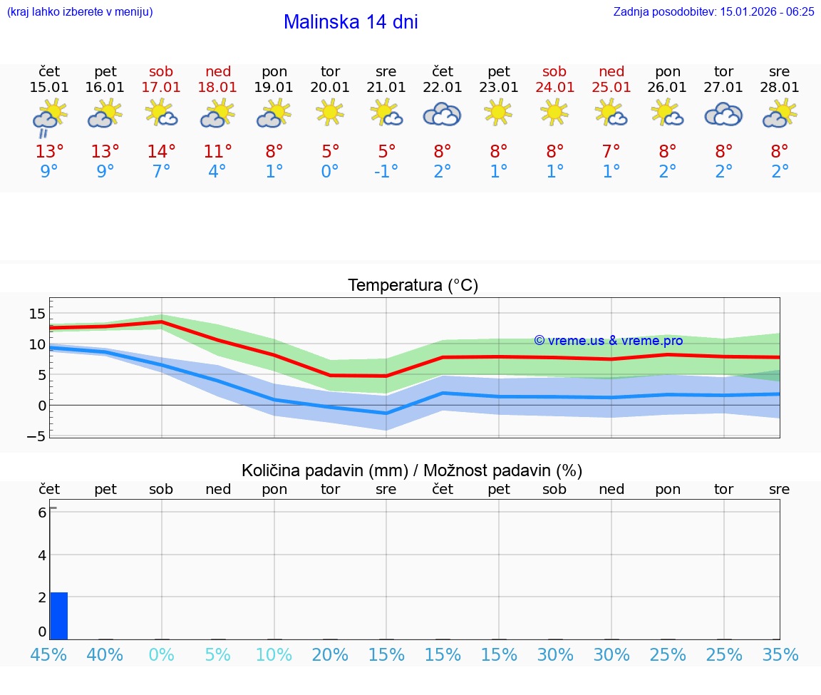 VREME 15 DNI Malinska