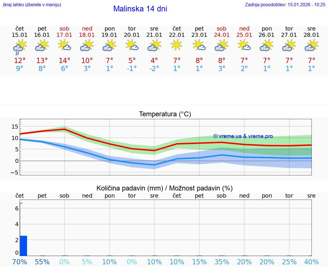 VREME 15 DNI Malinska