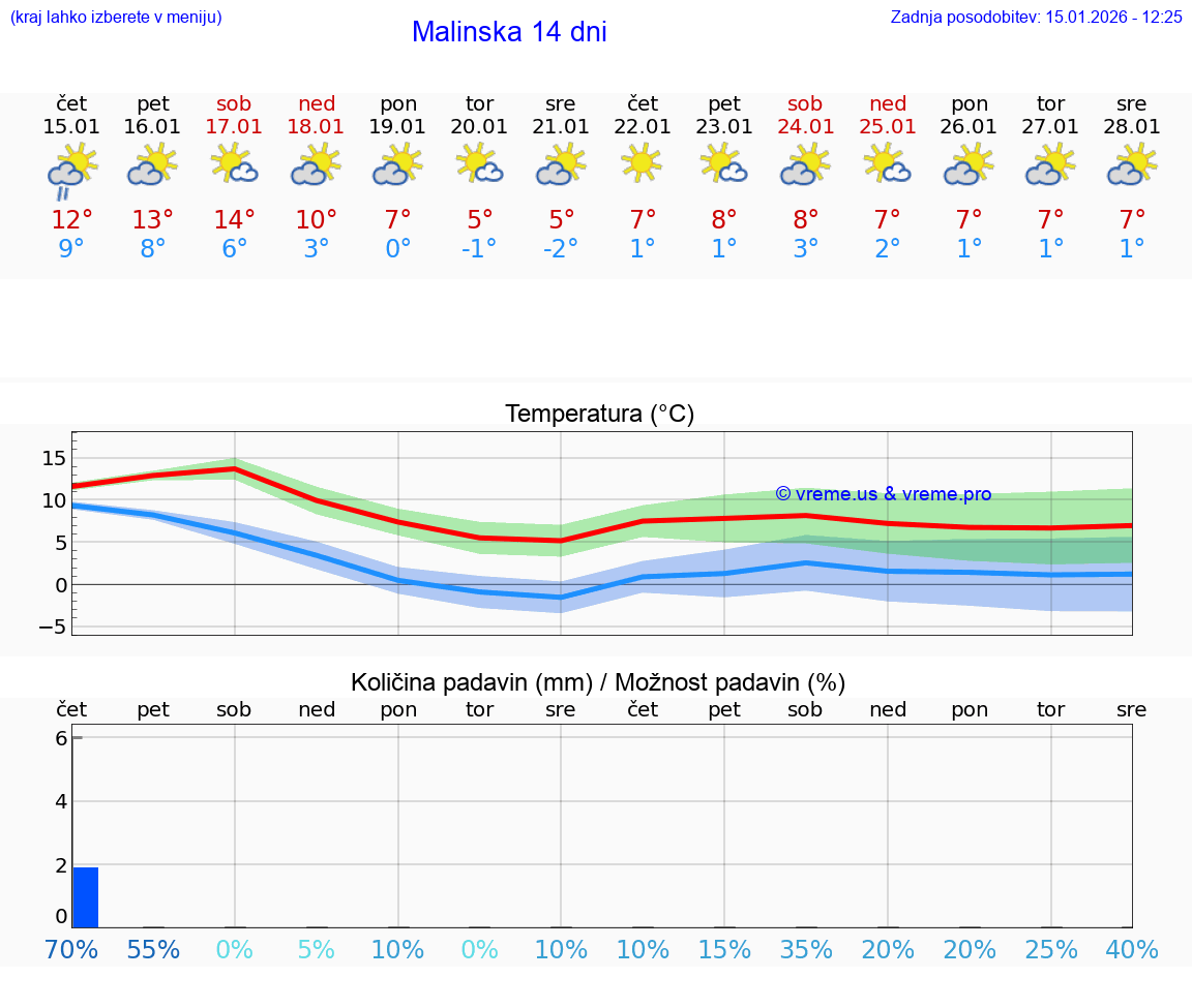 VREME 15 DNI Malinska