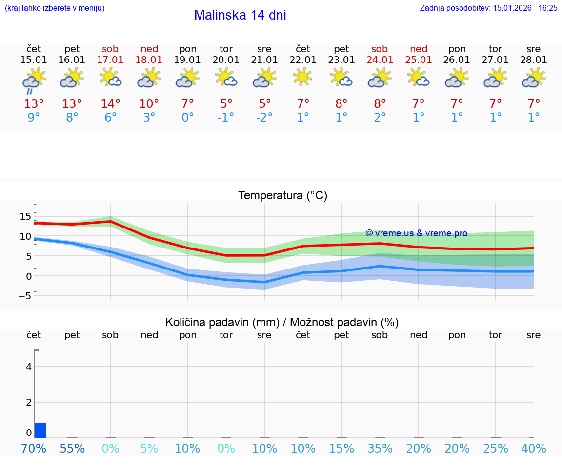 VREME 25 DNI Malinska