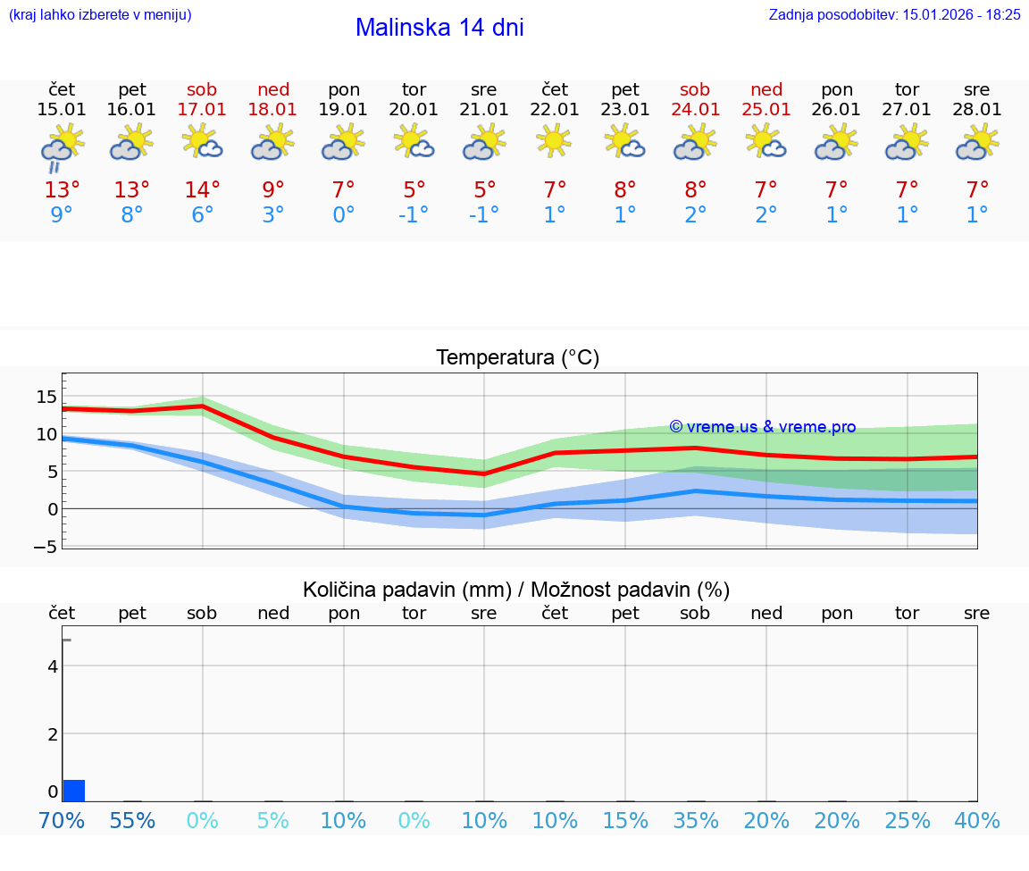 VREME 25 DNI Malinska