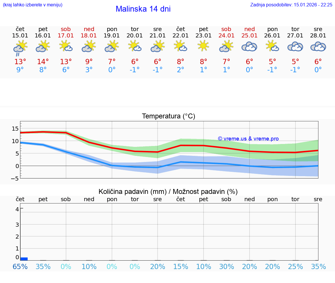 VREME 25 DNI Malinska