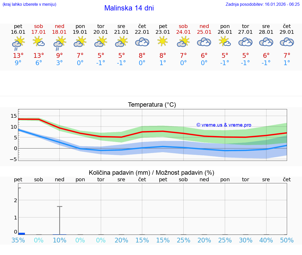VREME 25 DNI Malinska