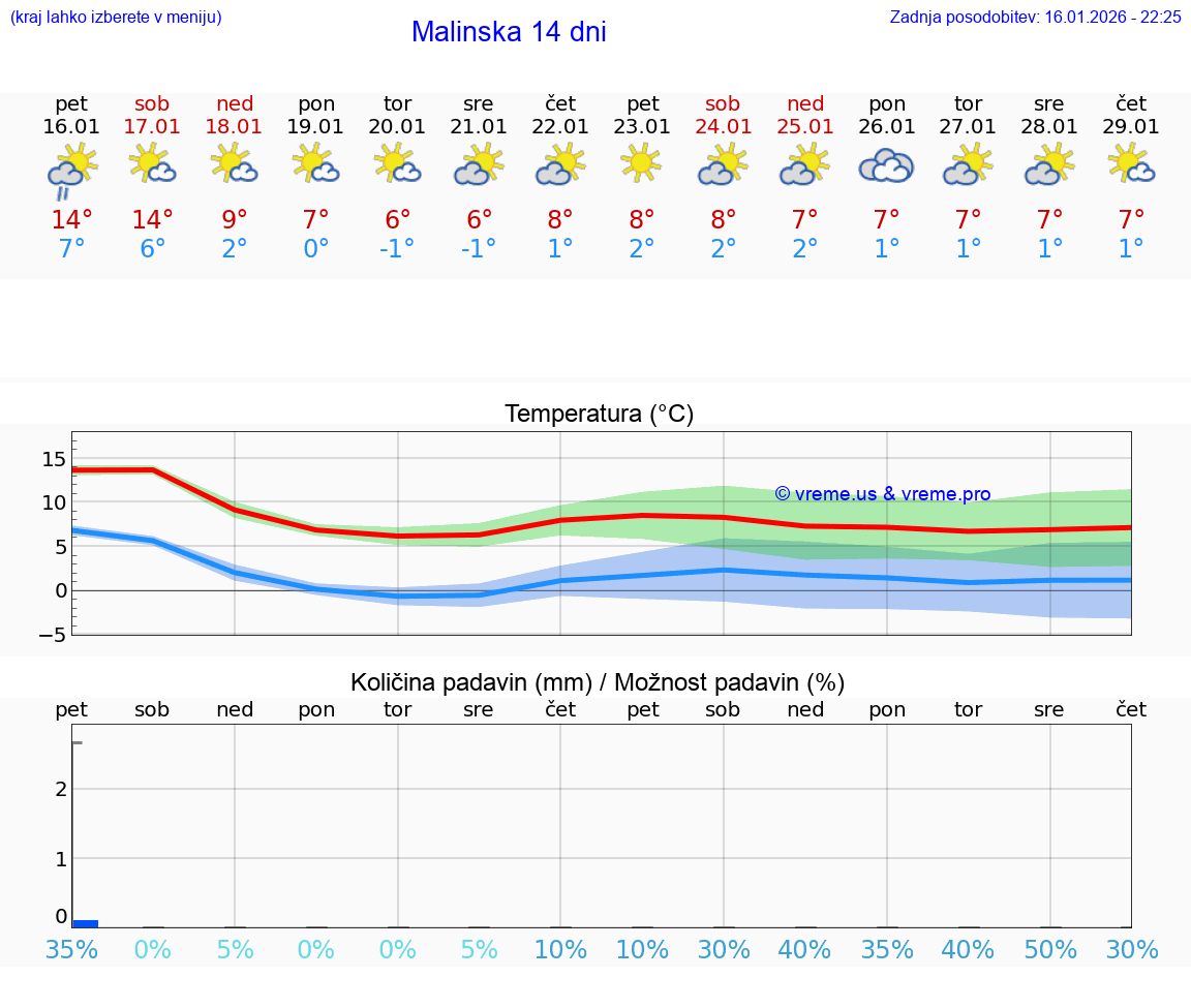 VREME 15 DNI Malinska