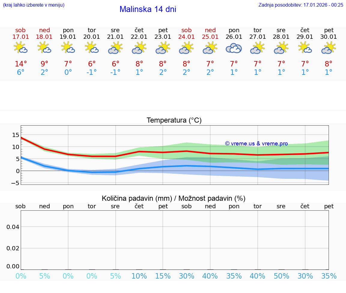 VREME 25 DNI Malinska