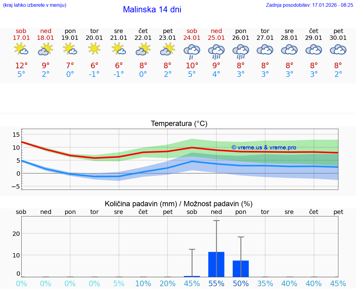 VREME 15 DNI Malinska