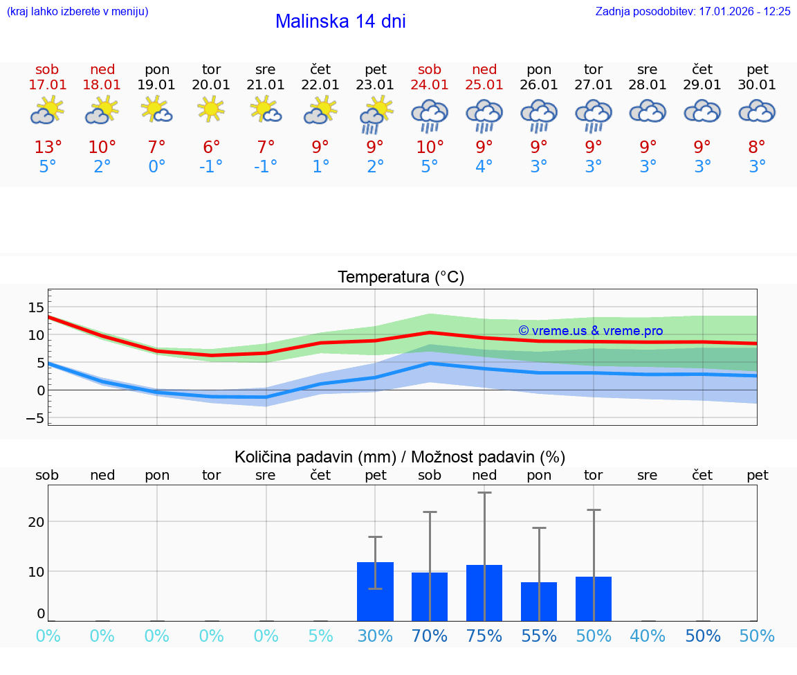 VREME 25 DNI Malinska