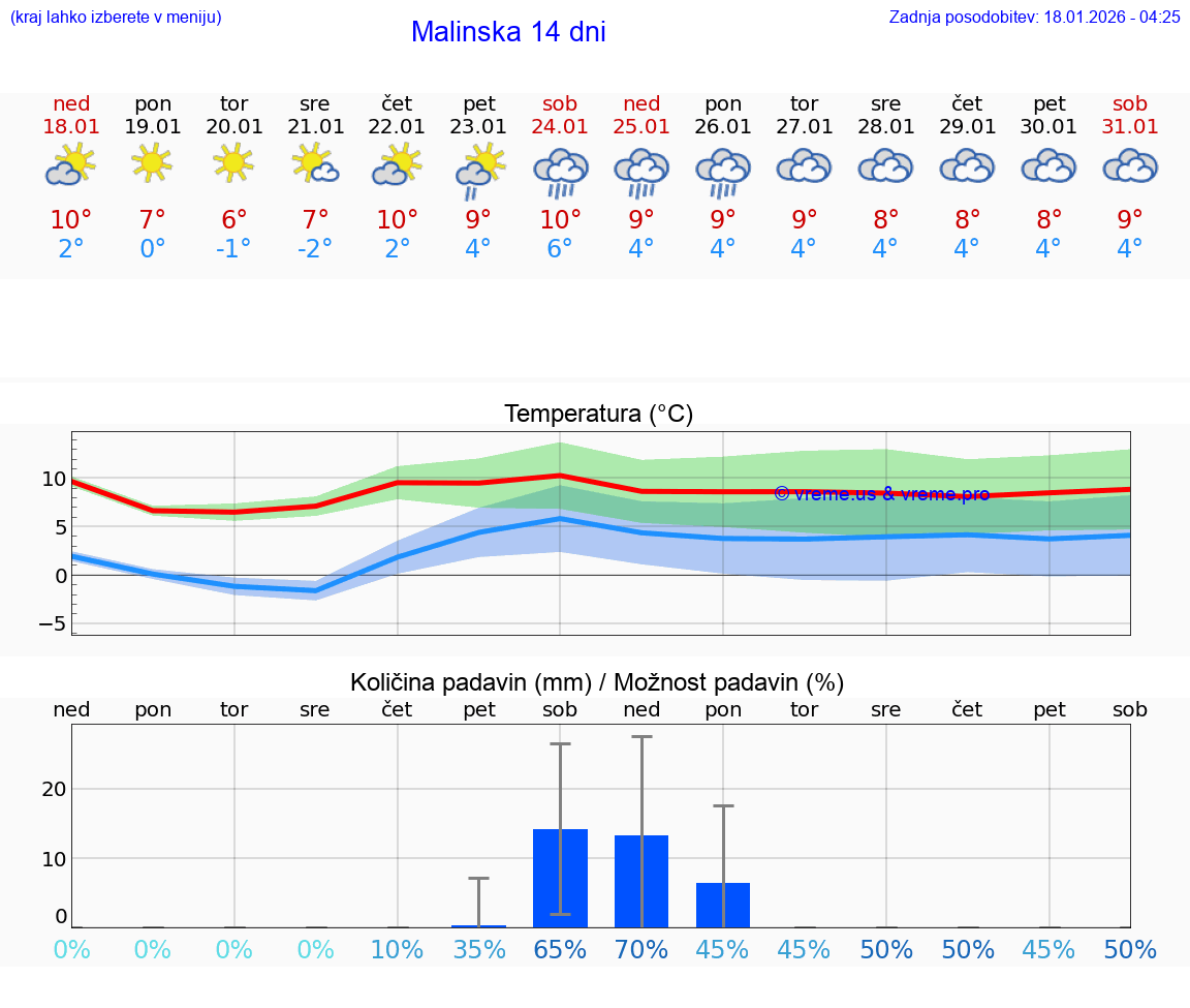 VREME 15 DNI Malinska