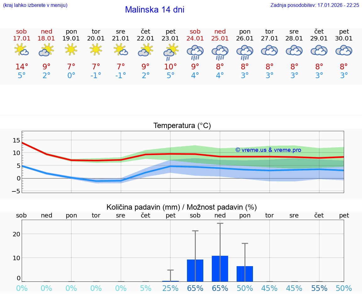 VREME 15 DNI Malinska