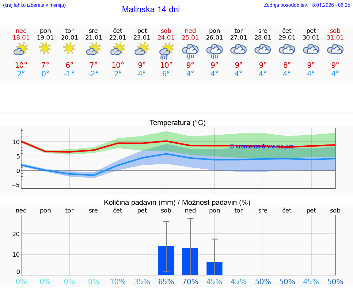 VREME 25 DNI Malinska