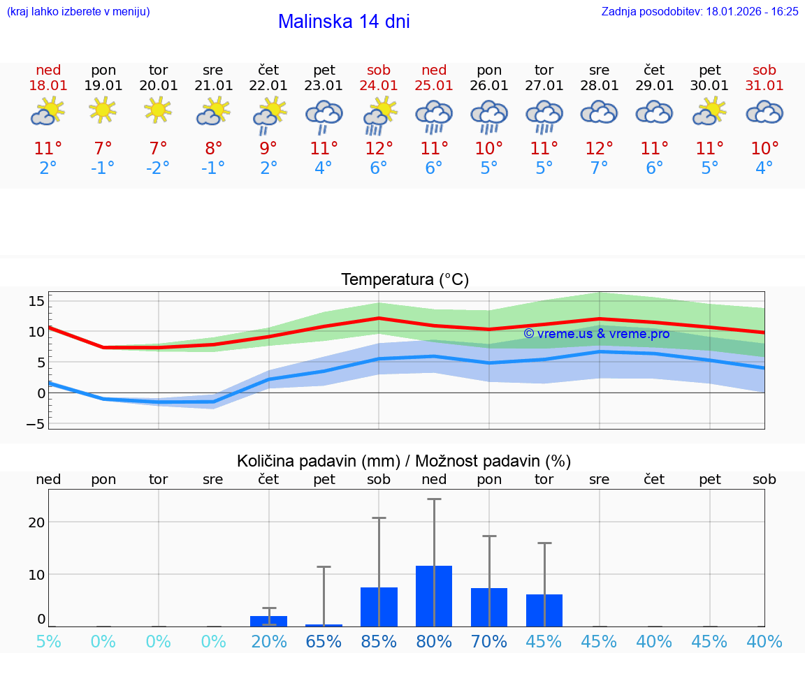 VREME 15 DNI Malinska