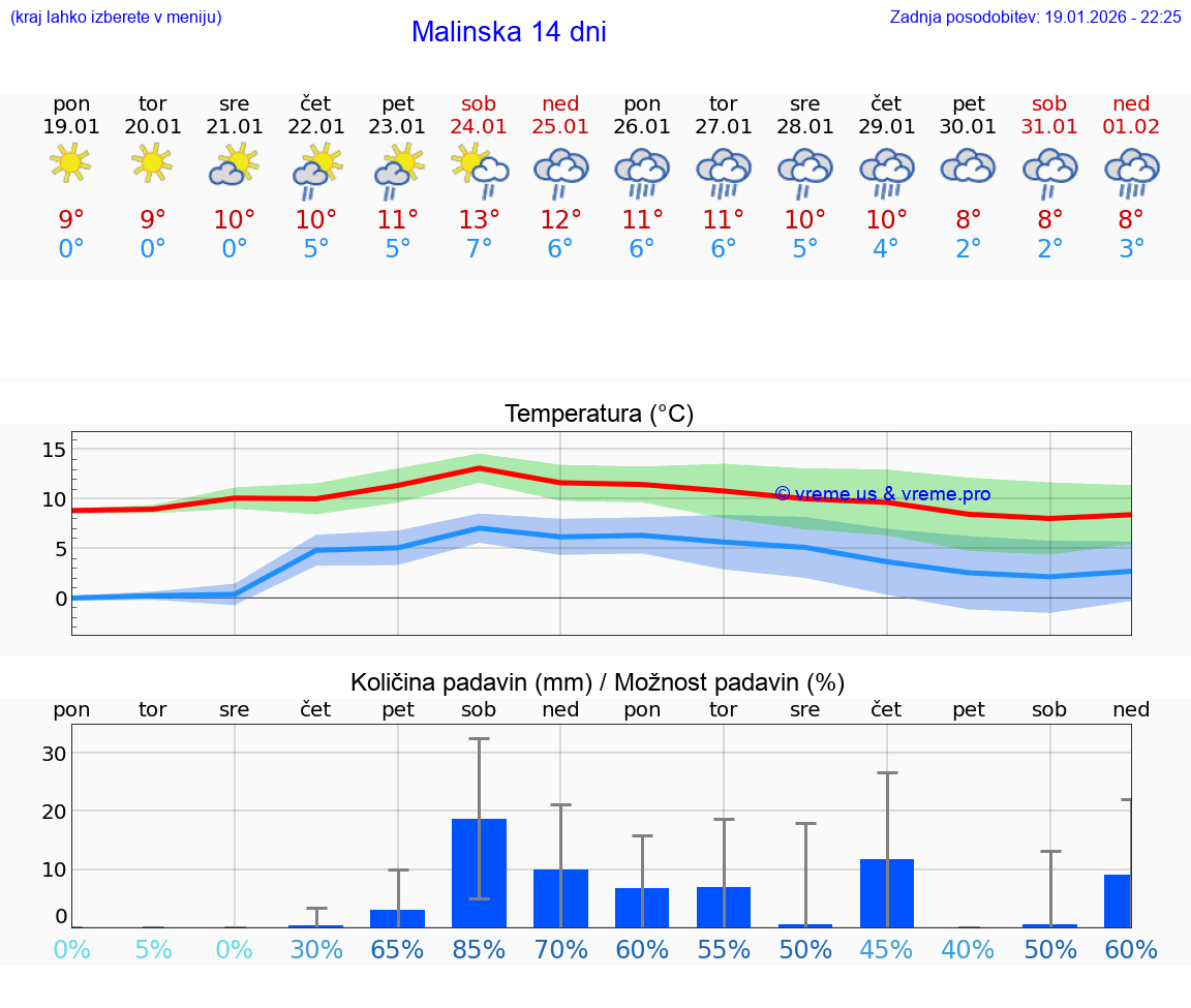 VREME 25 DNI Malinska