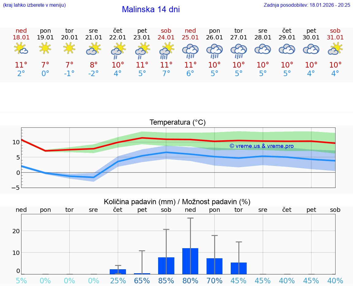 VREME 15 DNI Malinska