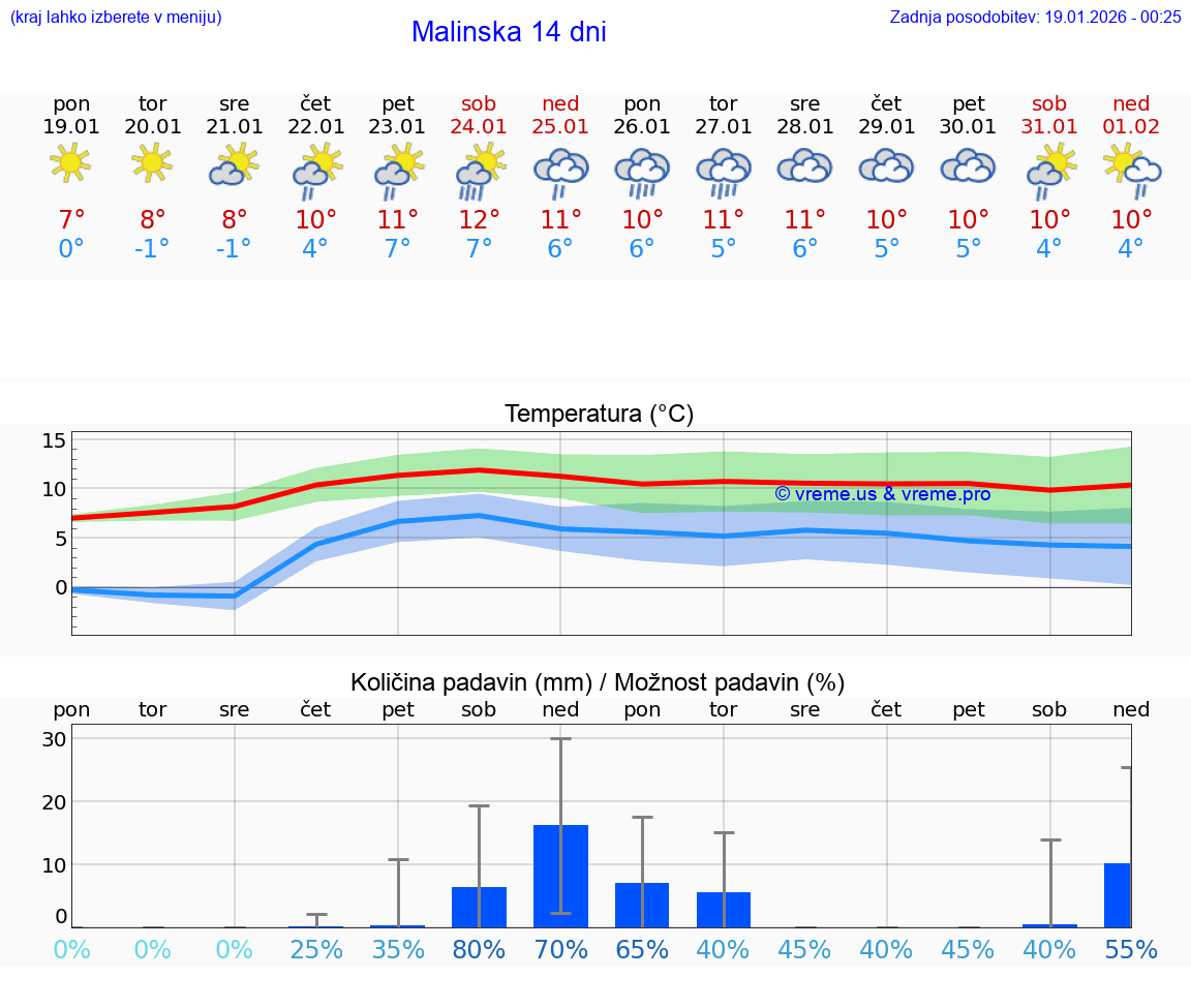 VREME 25 DNI Malinska