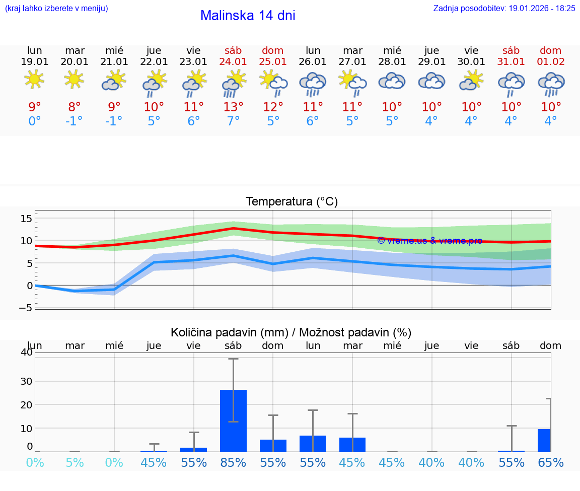VREME 15 DNI Malinska