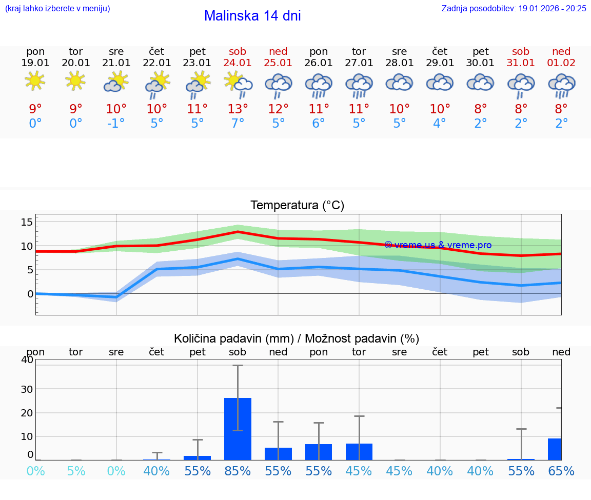 VREME 25 DNI Malinska