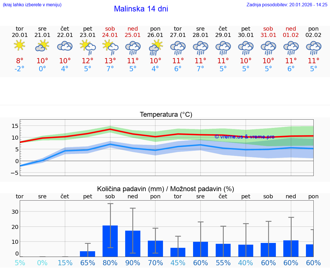 VREME 25 DNI Malinska
