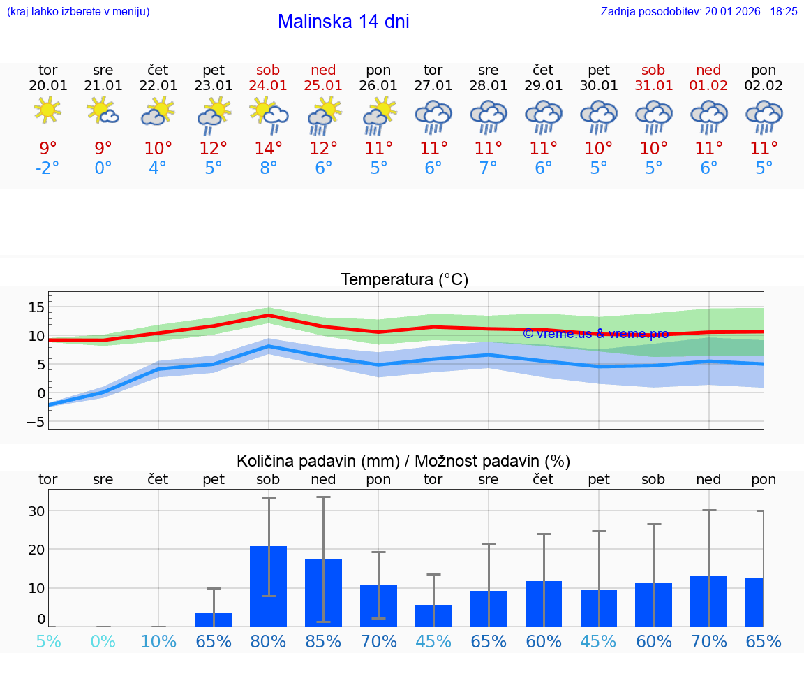 VREME 25 DNI Malinska