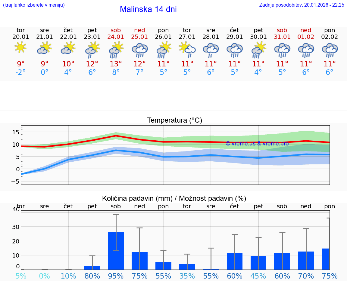 VREME 15 DNI Malinska