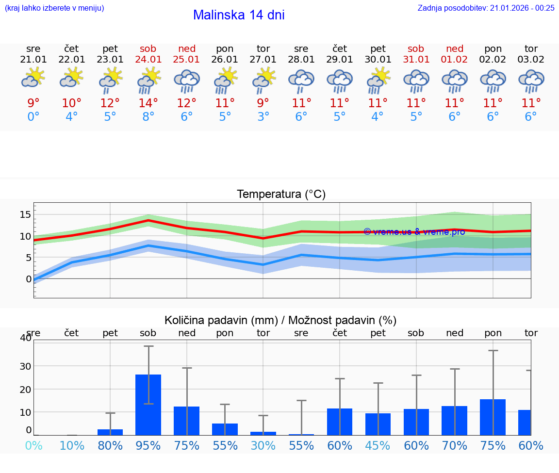 VREME 15 DNI Malinska
