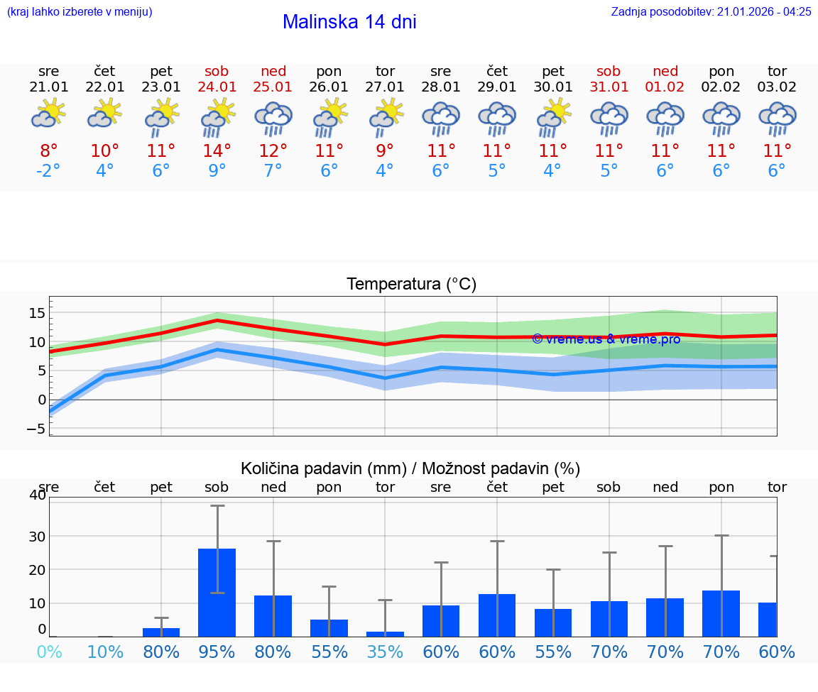 VREME 25 DNI Malinska
