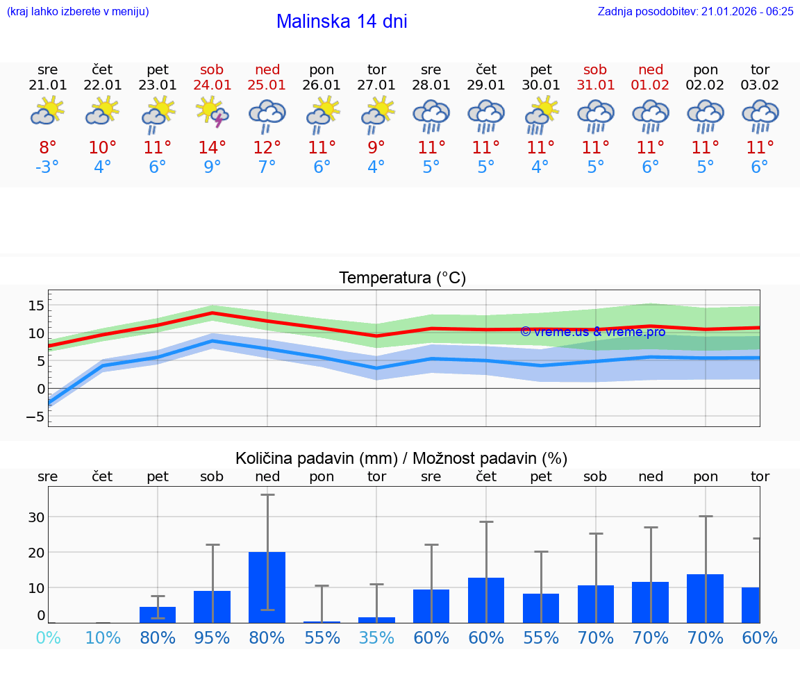VREME 15 DNI Malinska