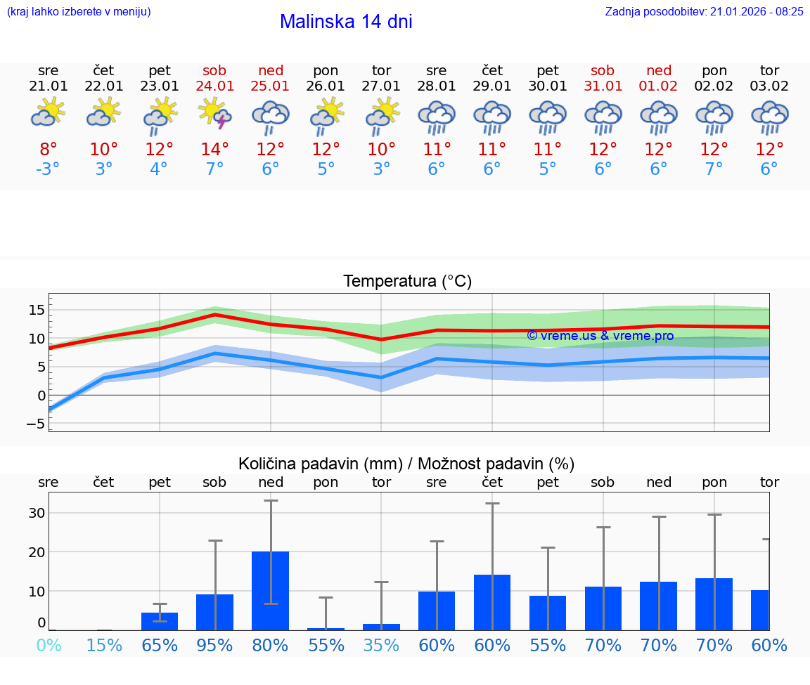 VREME 15 DNI Malinska