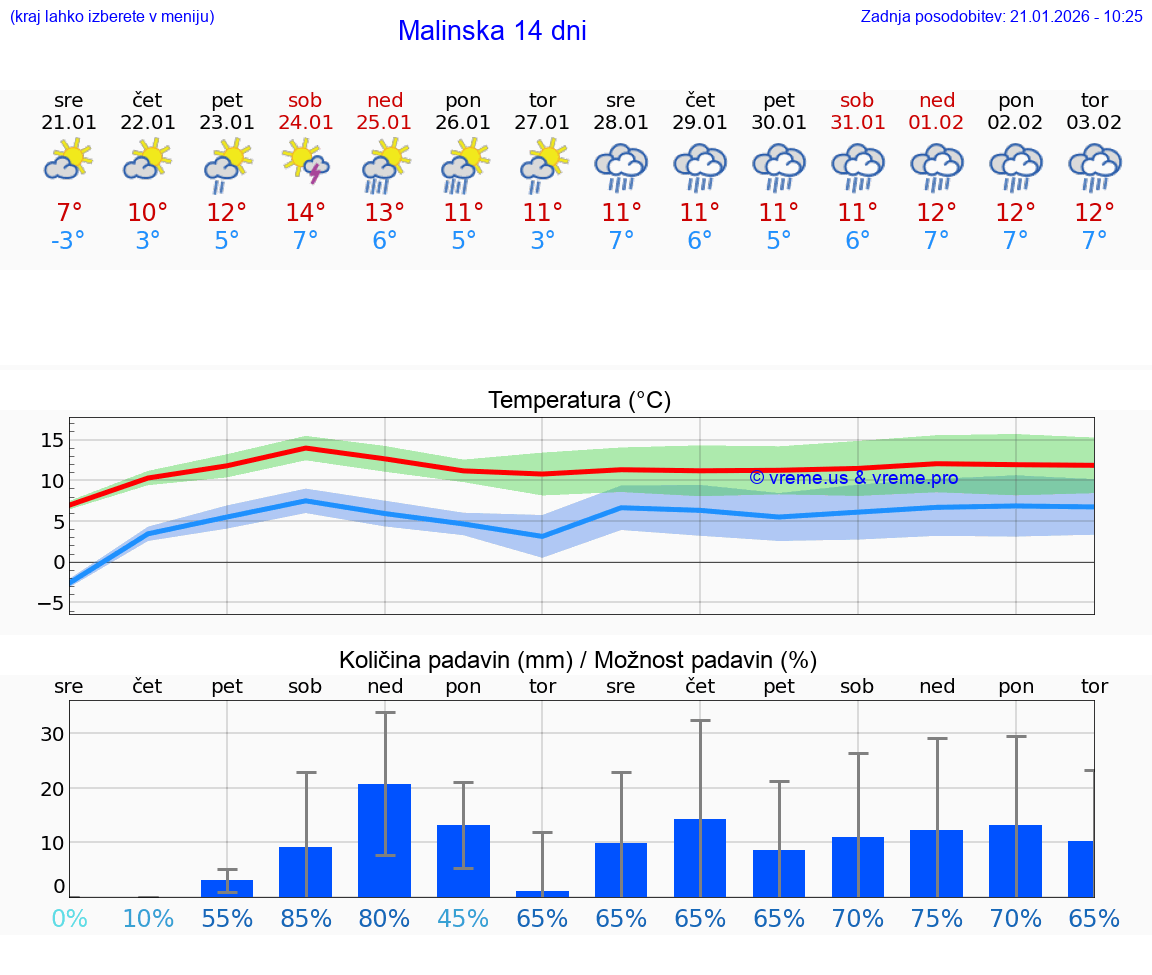 VREME 15 DNI Malinska