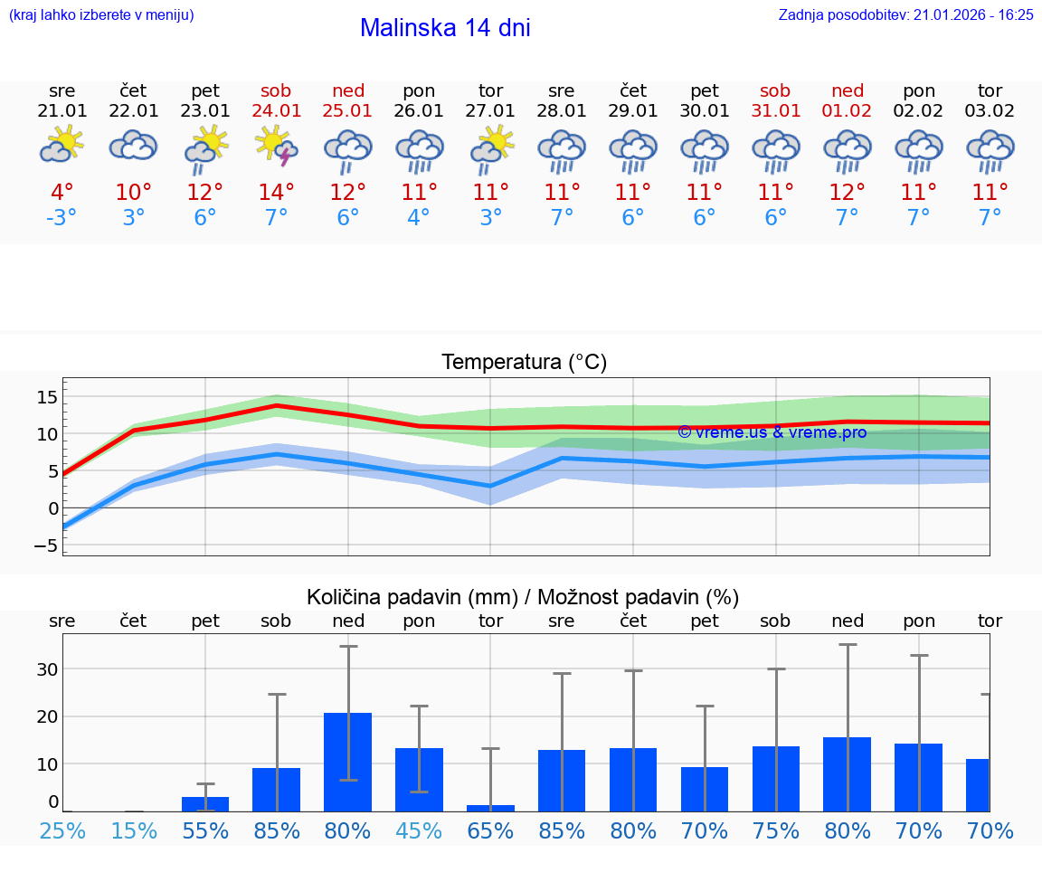 VREME 15 DNI Malinska
