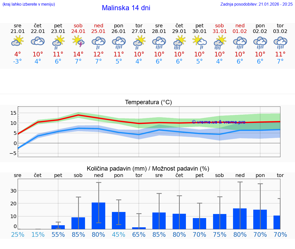 VREME 25 DNI Malinska