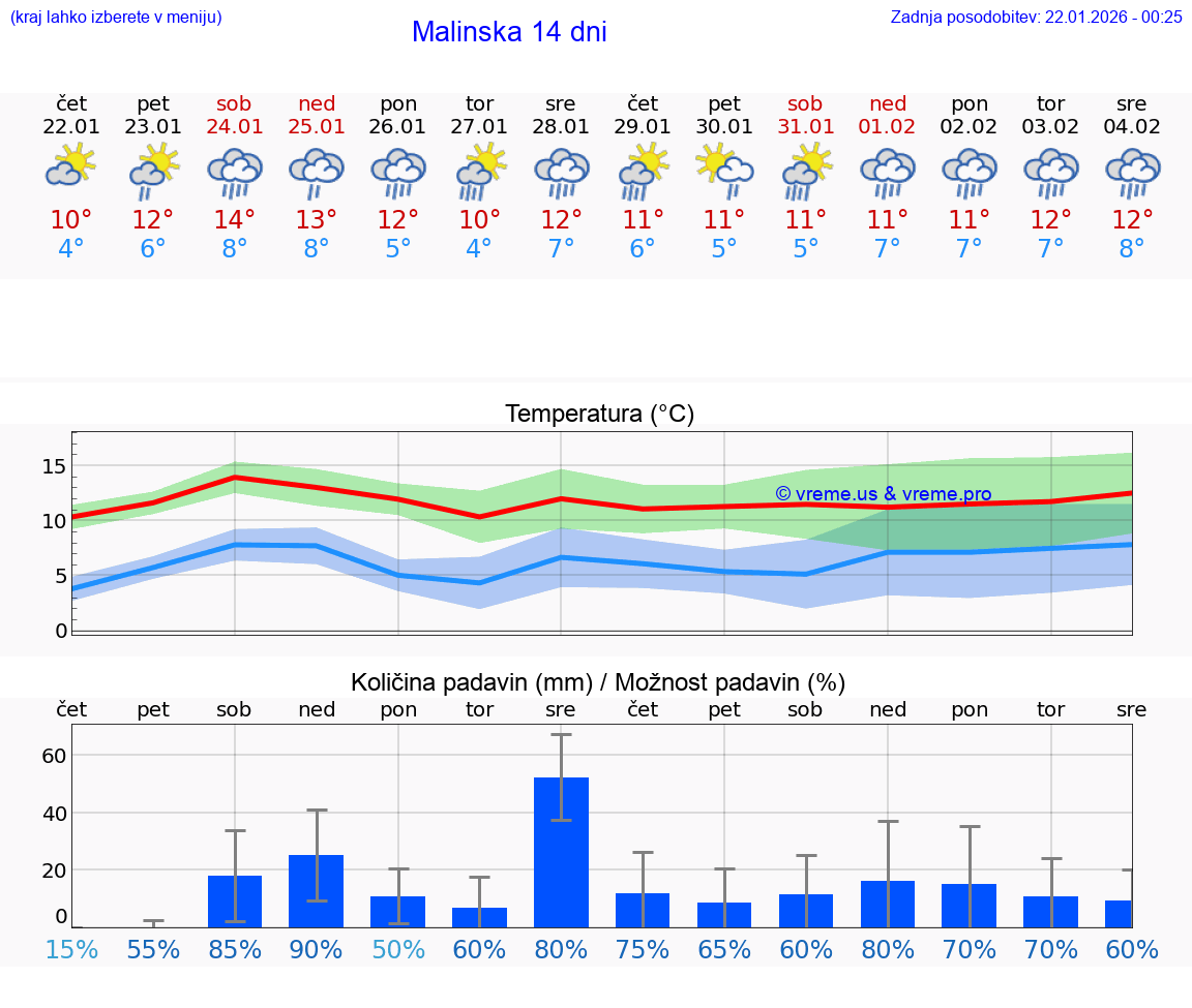 VREME 25 DNI Malinska