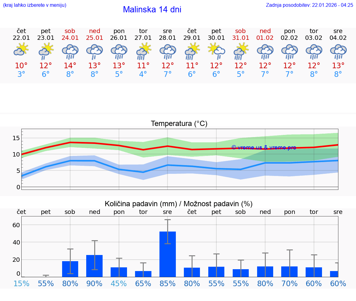 VREME 25 DNI Malinska