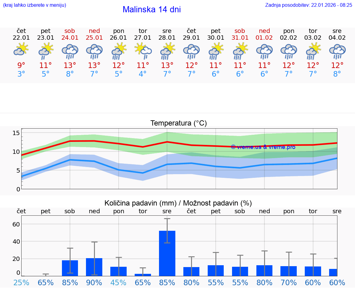 VREME 25 DNI Malinska