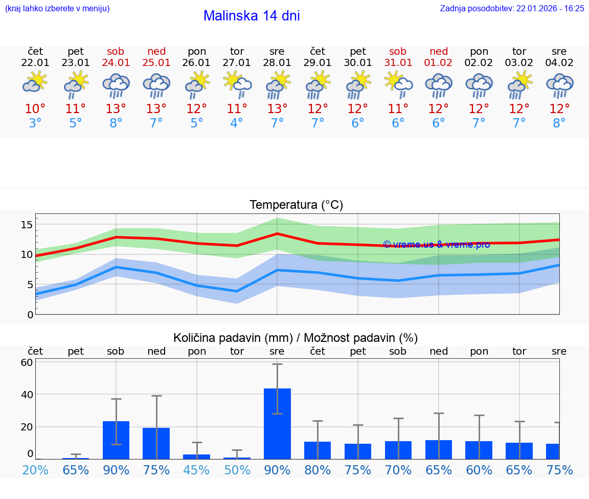 VREME 25 DNI Malinska