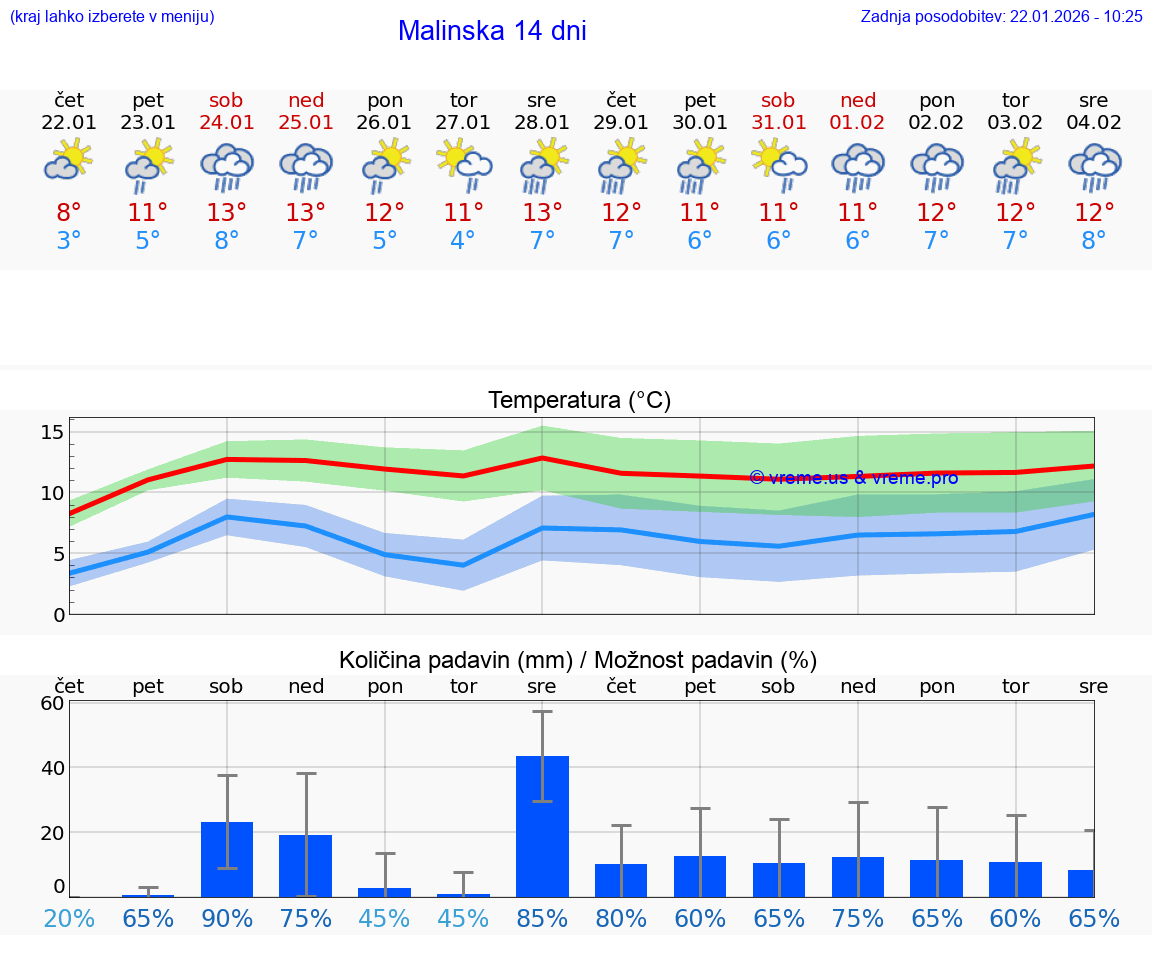 VREME 25 DNI Malinska