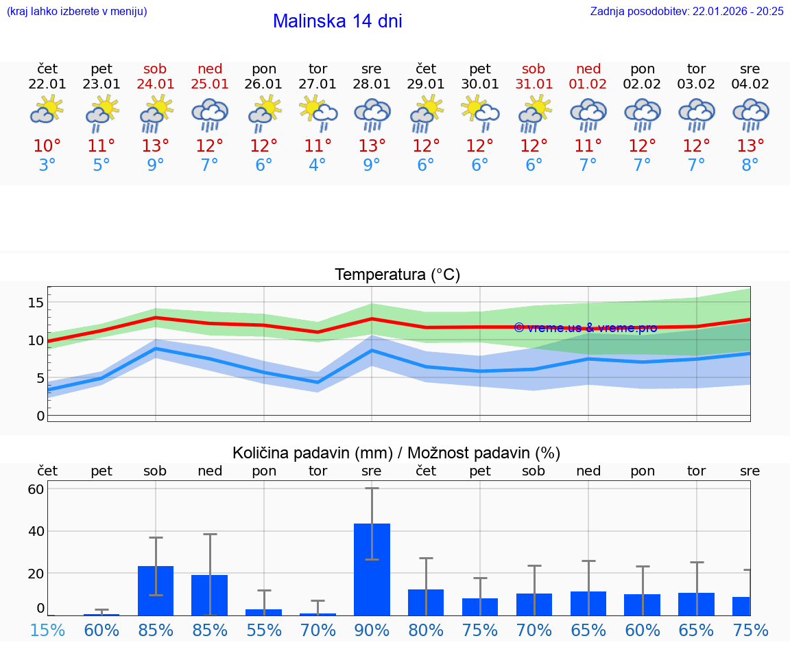 VREME 15 DNI Malinska