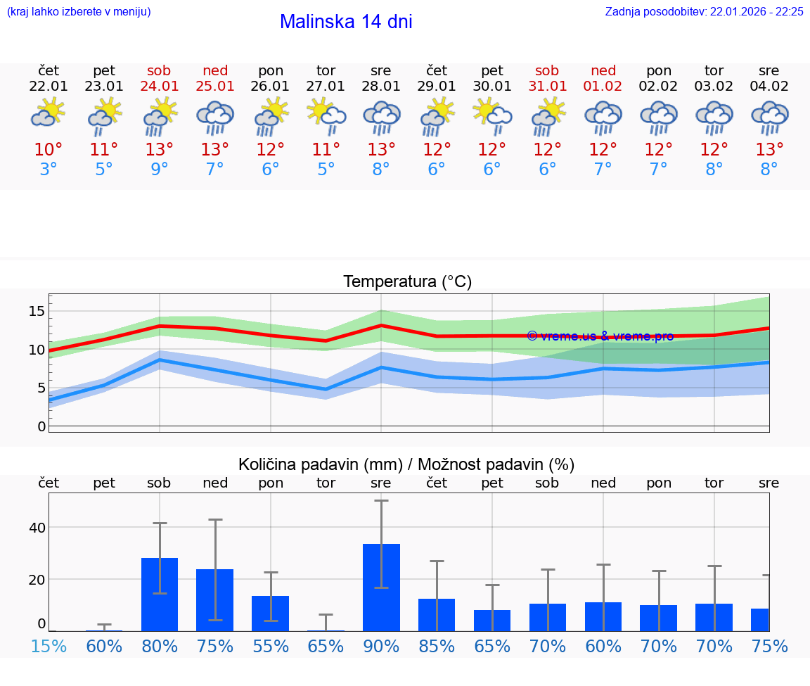 VREME 15 DNI Malinska