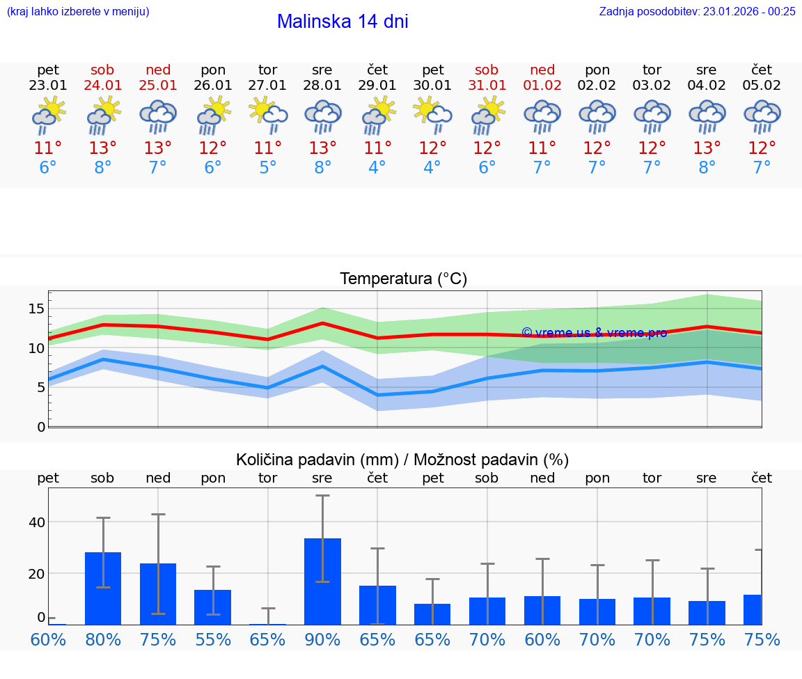 VREME 15 DNI Malinska