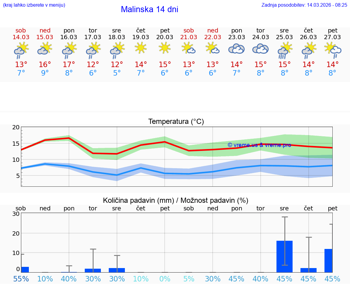 VREME 25 DNI Malinska
