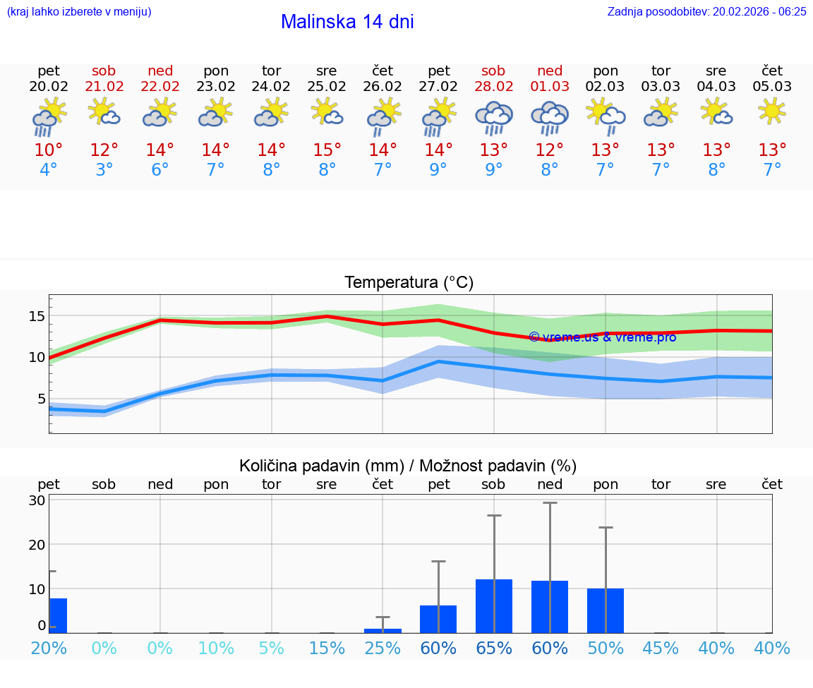 VREME 25 DNI Malinska