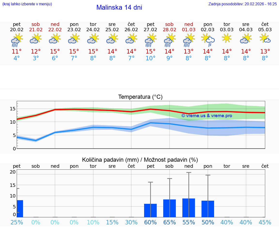 VREME 25 DNI Malinska
